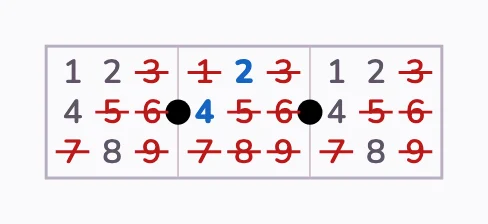 Prostřední políčko: 2 nebo 4. Krajní: 1, 2, 4 nebo 8.