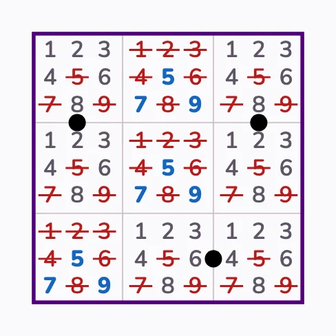 Tři oddělené černé tečky zaberou 1, 2, 3, 4, 6 a 8; ostatní políčka jsou 5, 7, 9.