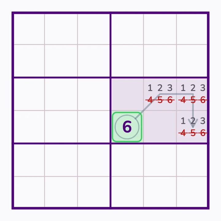6×6: три разные цифры стержня задают круг 6 и набор {1,2,3}.