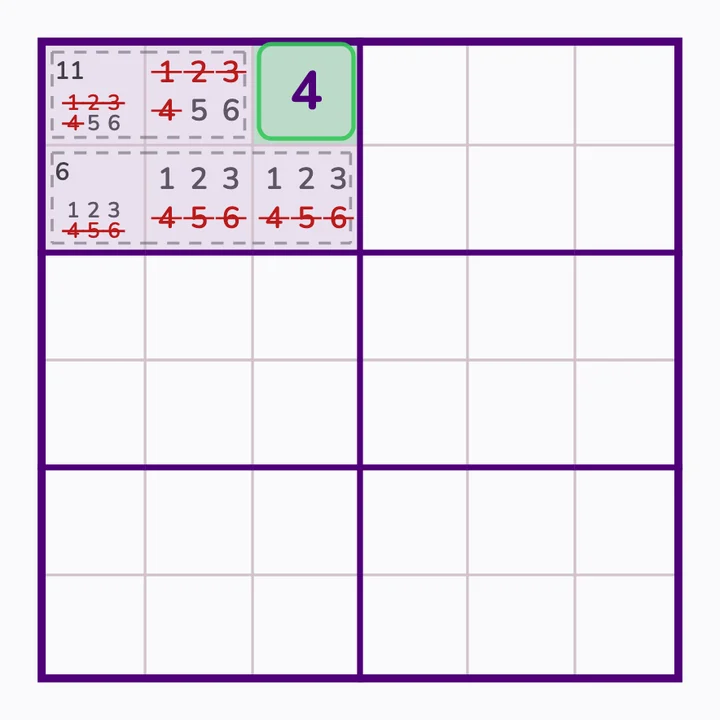 6×6: 11 = {5,6} и 6 = {1,2,3}, поэтому последняя клетка блока — 21 − 11 − 6 = 4.