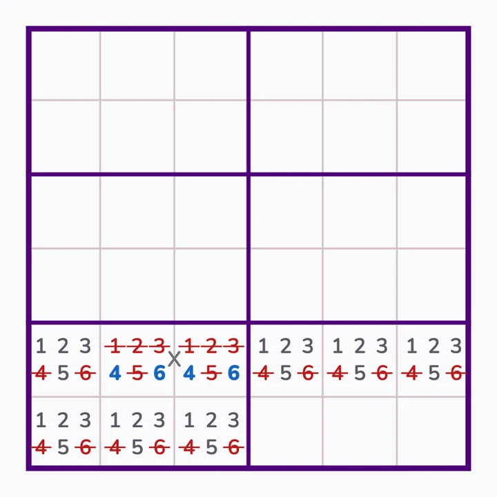 6×6: X всегда {4,6}, поэтому 4 и 6 уходят из остальной строки и блока.