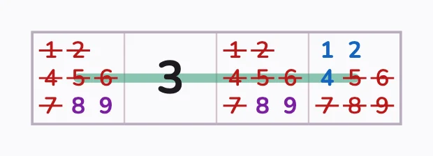 Eine 3 braucht beidseitig 8 oder 9; die Linie wechselt tief, hoch, tief, hoch.